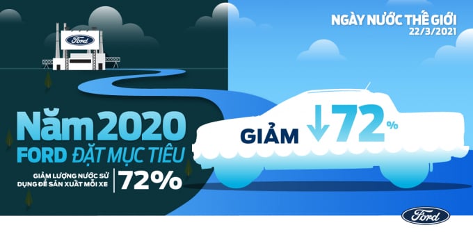 Đến năm 2020, Ford đã nỗ lực tiết kiệm 72% nước ngọt trong sử dụng sản xuất.