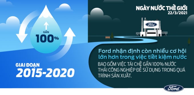 Các nhà máy của Ford đều lắp đặt hệ thống xử lý lọc nước tái sử dụng.