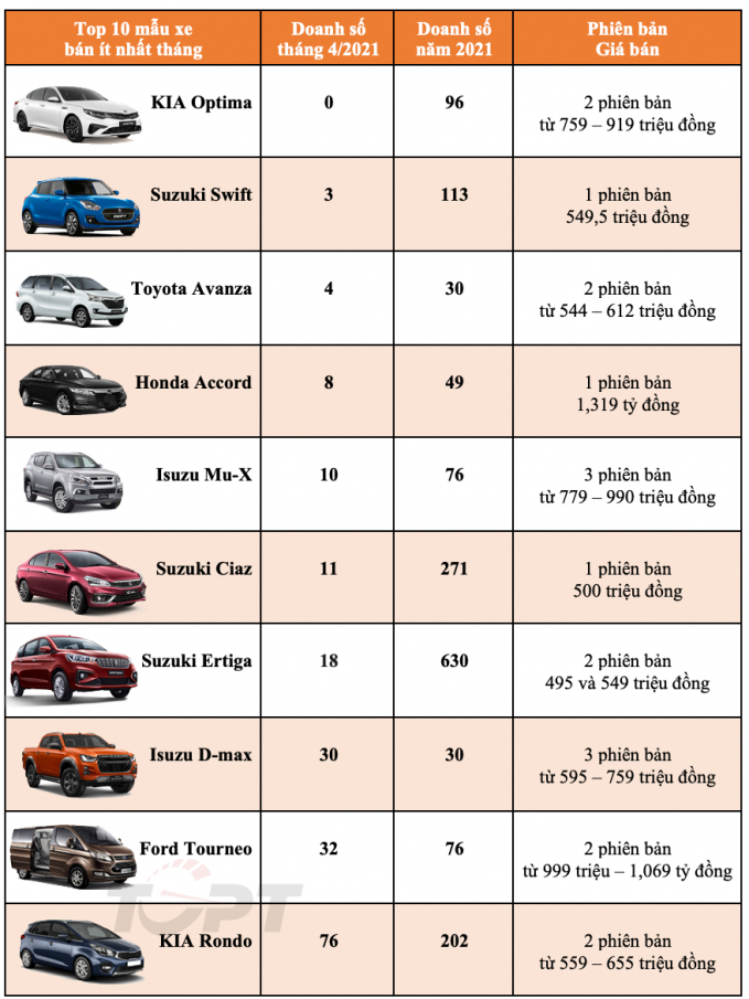 xe-e-thang-4-072242_46.jpeg Danh sách các mẫu xe bán chậm trong tháng 4/2021.