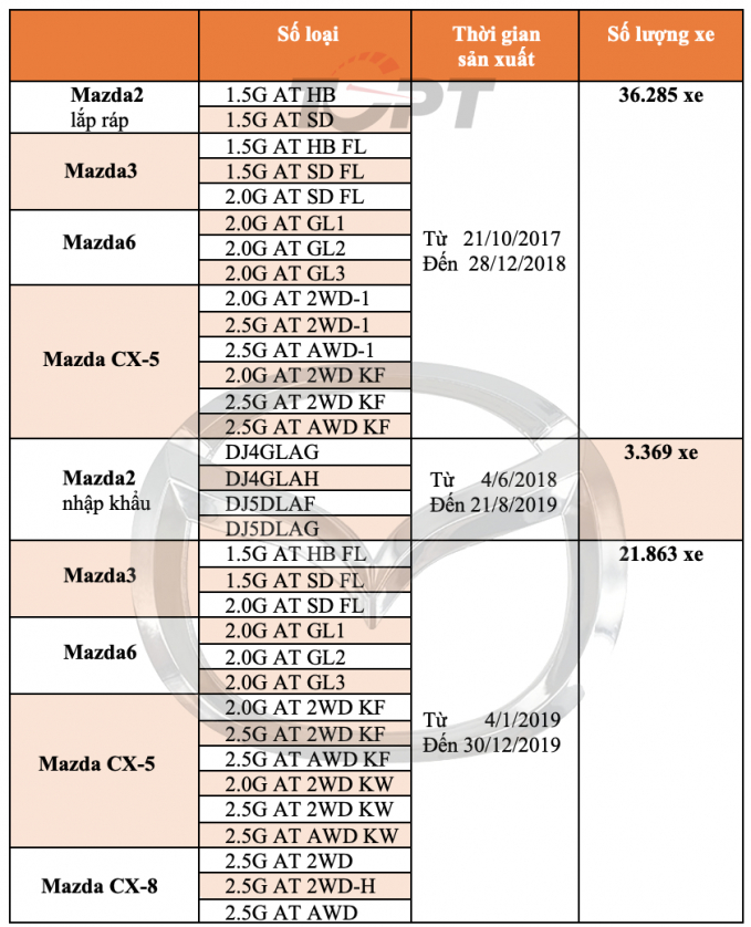 trieu-hoi-mazda-100551_35.jpeg Danh sách các mẫu xe của Mazda trong đợt triệu hồi này.