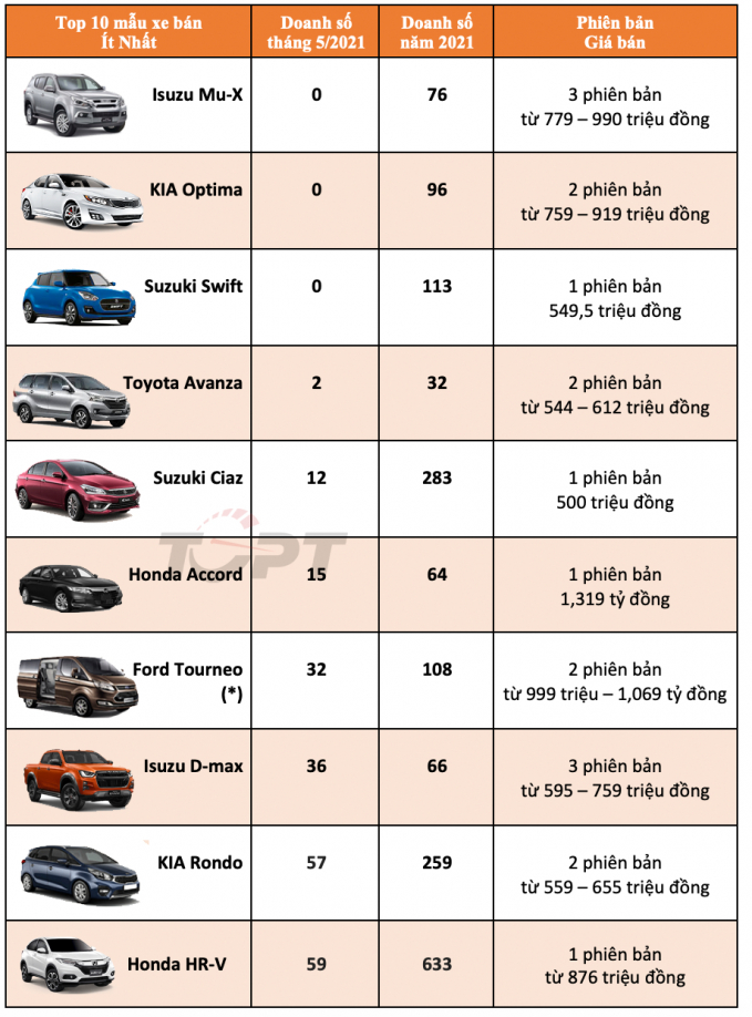 top_10_it_nhat_thang_5_20210610224745-065022_988.jpeg Suzuki Swift, Isuzu D-max và KIA Optima đều không có mẫu xe nào giao tới tay khách hàng tháng 5/2021.