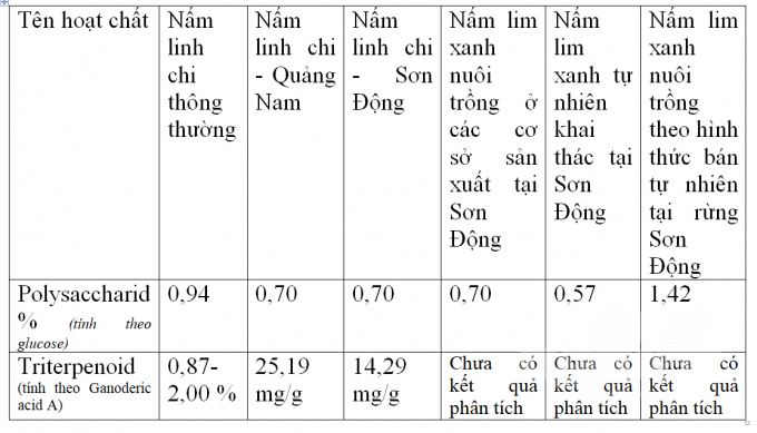 watermark_screenshot-31-1543_20201009_137.jpeg Kết quả so sánh các loại nấm lim xanh. Ảnh: Trung tâm Nghiên cứu và Phát triển Nấm.