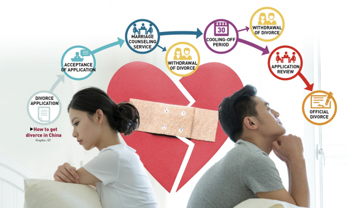 ly-hon-tq-0843_20210228_277.jpeg Các bước cần làm để có thể ly hôn tại Trung Quốc. Đồ họa: VCG.