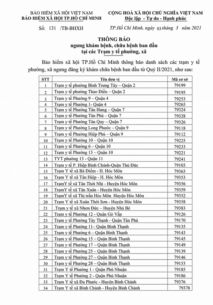 Danh sách 34 trạm y tế xã phường trên địa bàn TP.HCM ngưng khám chữa bệnh ban đầu (bảo hiểm y tế).