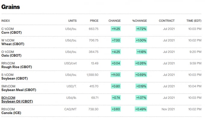 screenshot_1621304407-1038_20210518_682.jpeg Chỉ số giá các mặt hàng ngô, đậu nành, lúa mì, gạo và dầu ăn trong phiên giao dịch sáng 18/5 đều tăng mạnh. Đồ họa: Bloomberg