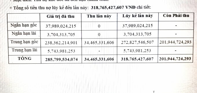 watermark_mb-bank-quay-lung-khi-khach-hang-gap-kho-do-covid-19-1558_20210708_23.jpg Tính đến ngày 1/7/2021, dư nợ của Công ty Quan Minh tại MB Bank chỉ còn khoảng 202 tỷ đồng, trong khi giá trị tài sản bảo đảm của Công ty Quan Minh tại MB Bank được định giá hàng nghìn tỷ đồng. Ảnh: Minh Phúc.