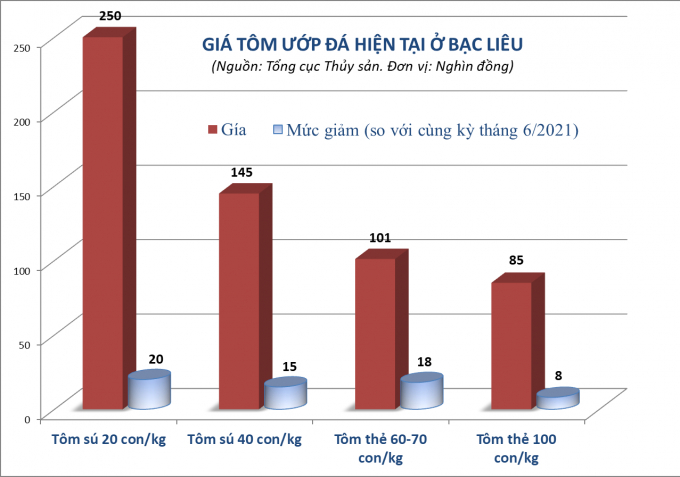 xuat-khau-tom-van-sang-cua-nam-2021-1755_20210715_45.jpeg Gía tôm tại các tỉnh ĐBSCL đang có xu hướng giảm trong vòng 1 - 2 tháng nay, tuy nhiên dự báo có thể sẽ phục hồi trong các tháng tới khi xuất khẩu tăng trở lại. Đồ họa: Lê Bền.