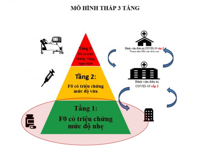 Mô hình 'tháp 3 tầng' do Tekcom đề xuất áp dụng cho DN thực hiện y tế tại chỗ, trong đó DN đảm nhận tầng 1. Ảnh: TL.