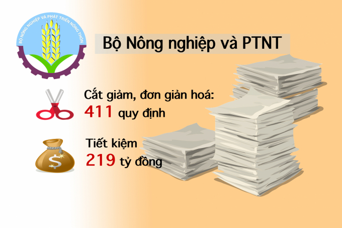 minhhoa-cchc-2344_20211107_666.jpg Bộ NN-PTNT báo cáo Thủ tướng Chính phủ kết quả rà soát, kiến nghị phương án cắt giảm, đơn giản hoá 411 quy định liên quan đến hoạt động kinh doanh thuộc phạm vi chức năng quản lý nhà nước của Bộ NN-PTNT năm 2021. Đồ hoạ: Minh Phúc.