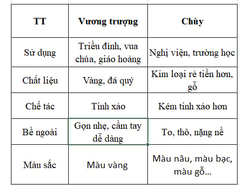 bangsosanh-1409_20220802_55.jpeg Bảng so sánh giữa vương trượng và chùy.