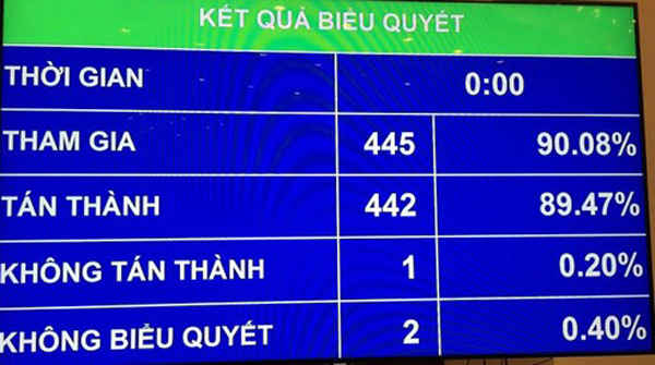 Sáng 05/4, với 89,47% đại biểu biểu quyết tán thành, Quốc hội khóa XIII đã thông qua Luật Báo chí sửa đổi