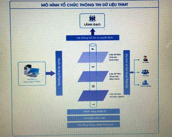 Mô hình cơ sở dữ liệu thông tin Bộ TN&MT mà Cục CNTT báo cáo tại cuộc họp chiều 27/2.  