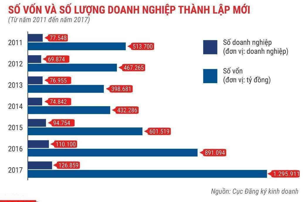TNMT Phá kỷ lục, gần 127 000 doanh nghiệp lập mới năm 2017 2