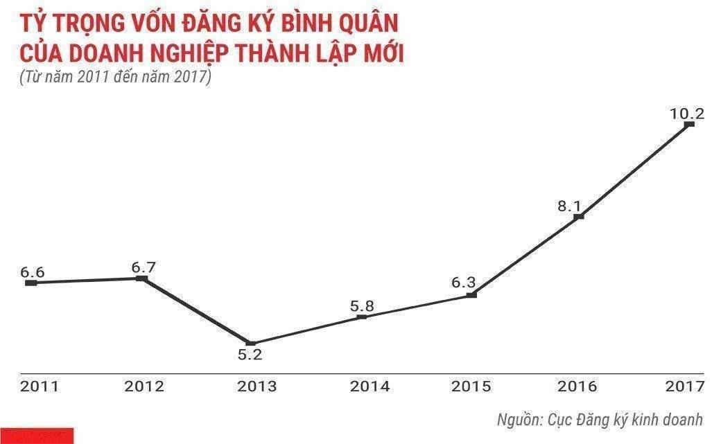 TNMT Phá kỷ lục, gần 127 000 doanh nghiệp lập mới năm 2017 3