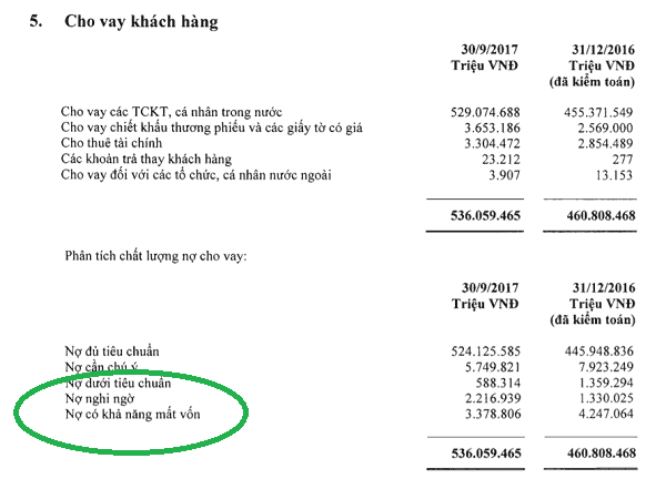 Nợ có khả năng mất vốn của Vietcombank gần 3.400 tỷ đồng.