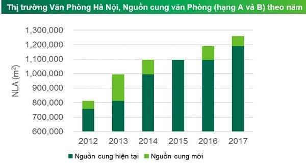 Địa ốc Hà Nội dồi dào nguồn cung.