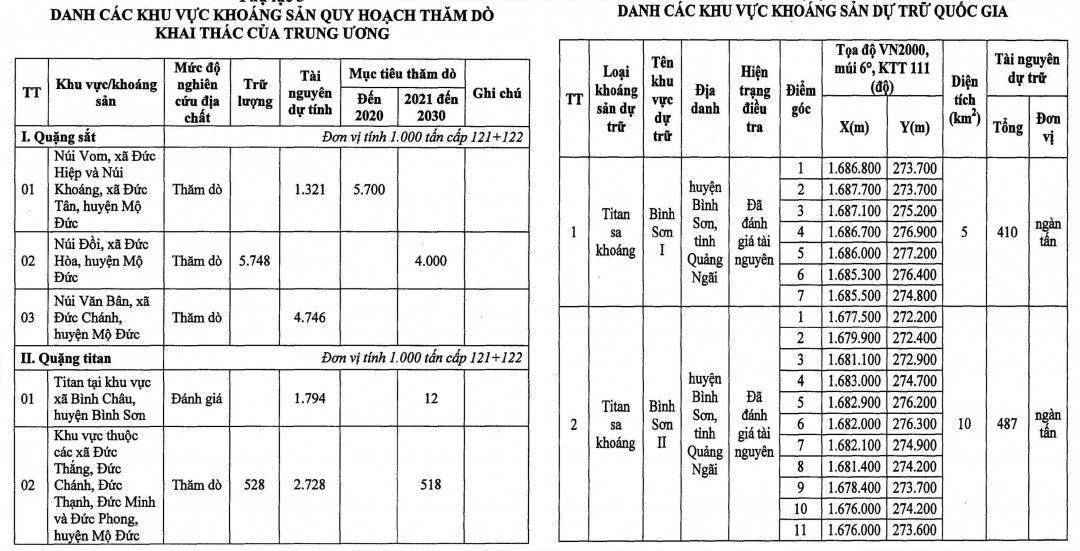 Danh sách các khu vực khoáng sản quy hoạch thăm dò khai thác của Trung ương và khu vực khoáng sản dự trữ Quốc gia