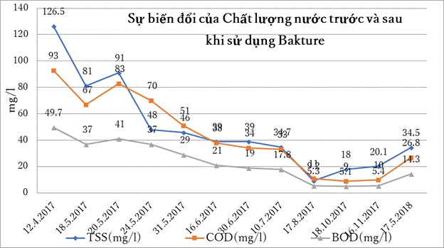 Biểu đồ