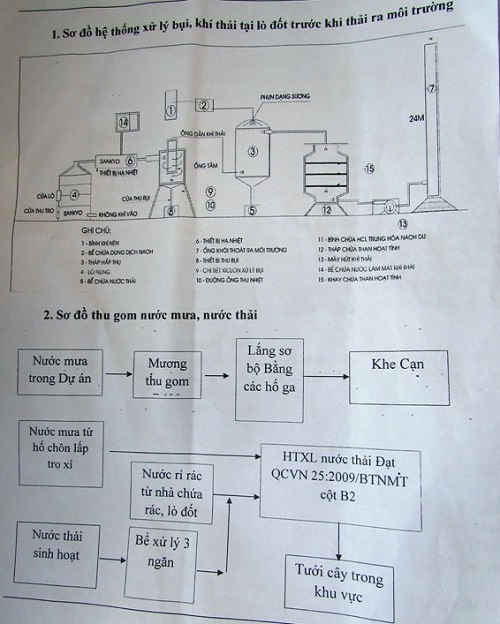 Sơ đồ khu xử lý rác thải bằng công nghệ Lò đốt ở huyện Hương Khê