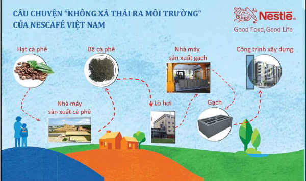 Hành trình từ hạt cà phê đến viên gạch xây dựng làm từ cát thải sản xuất cà phê