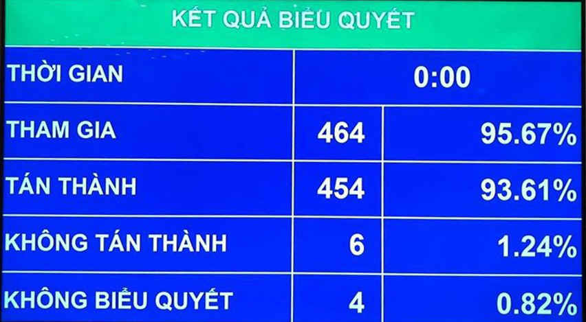 Theo đó, với 454 đại biểu có mặt tán thành, bằng 93,61% tổng số số đại biểu, Quốc hội đã thông qua Luật Chăn nuôi. Trước khi thông qua toàn bộ luật này, Quốc hội đã biểu quyết thông qua 2 điều quan trọng trong luật gồm Điều 3 và Điều 78 với số đại biểu có mặt tán thành lần lượt bằng 94,85% và 92,78%.