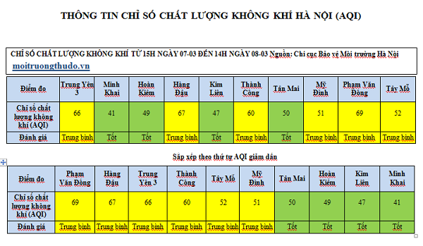 4 khu vực cho chất lượng không khí tốt trong Ngày Quốc tế Phụ nữ