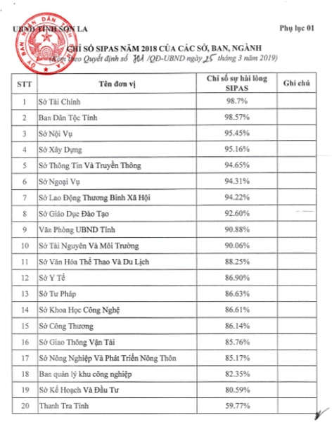 Bảng xếp hạng Chỉ số hài lòng của người dân, tổ chức với sự phục vụ của cơ quan hành chính nhà nước năm 2018 (SIPAS 2018).