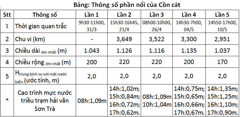 Kết quả số liệu 5 lần khảo sát gần đây nhất của Tổng cục Phòng chống thiên tai