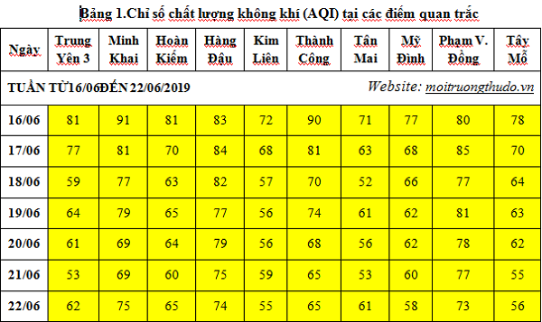 Chỉ số chất lượng không khí ngày' (24 giờ) tại 10 trạm quan trắc tại Hà Nội