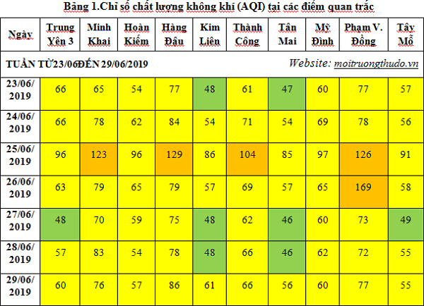 Chỉ số chất lượng không khí ngày' (24 giờ) tại 10 trạm quan trắc tại Hà Nội