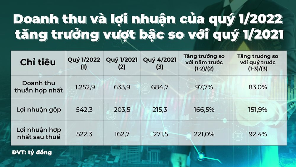 bcg-ket-qua-kinh-doanh.jpg