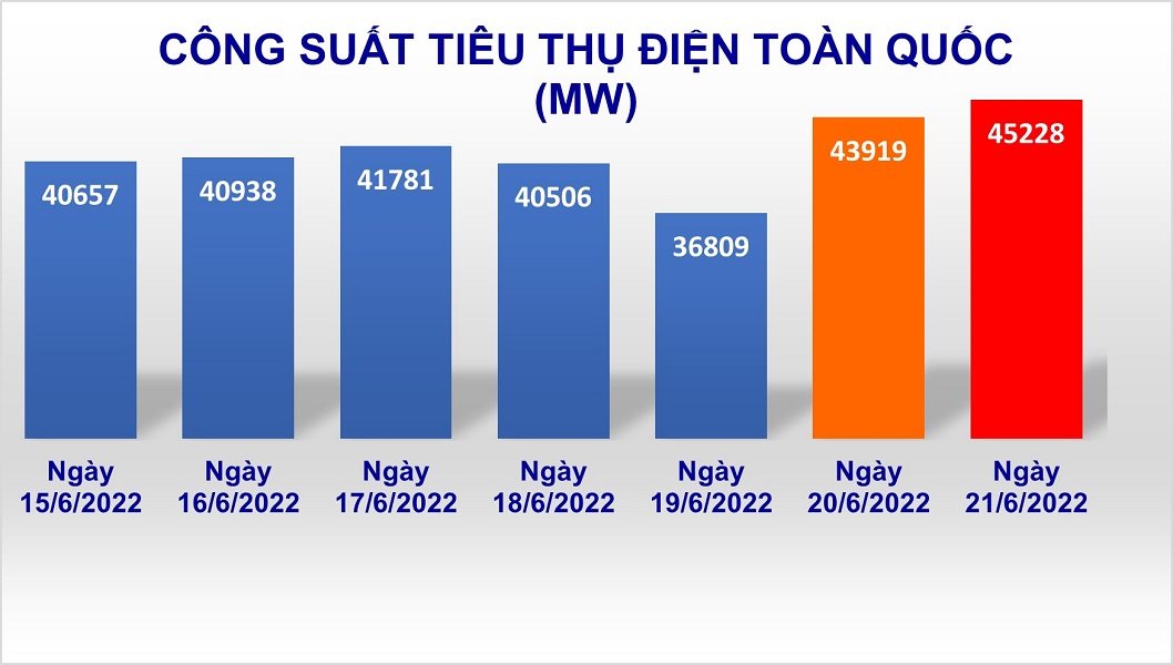 cong-suat-tieu-thu-dien-toan-quoc-ngay-15den-21-thang-6.jpg