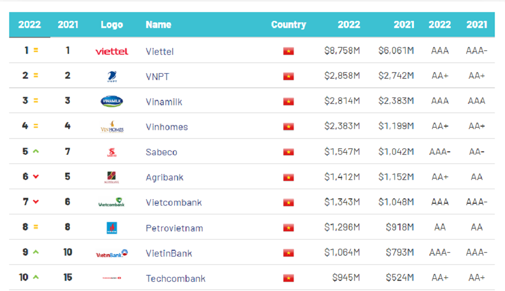petrovietnam-tiep-tuc-duy-tri-vi-tri-trong-top-10-thuong-hieu-gia-tri-nhat-viet-nam-nam-2022.png