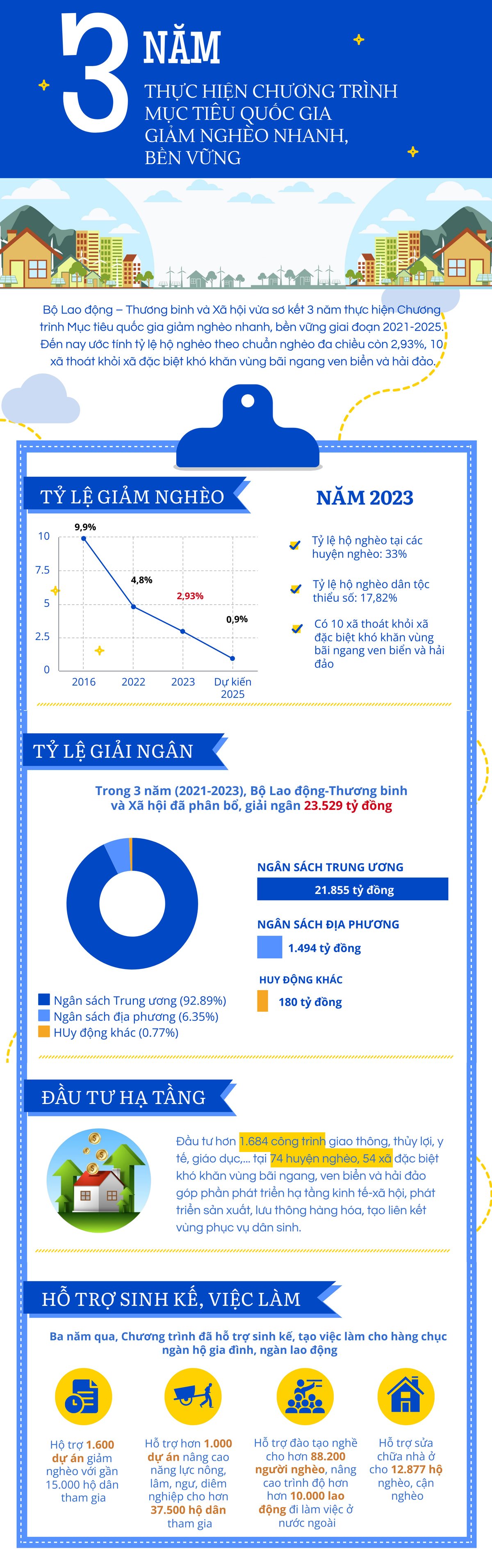 infograohic-3-nam-giam-ngheo-v3.jpg