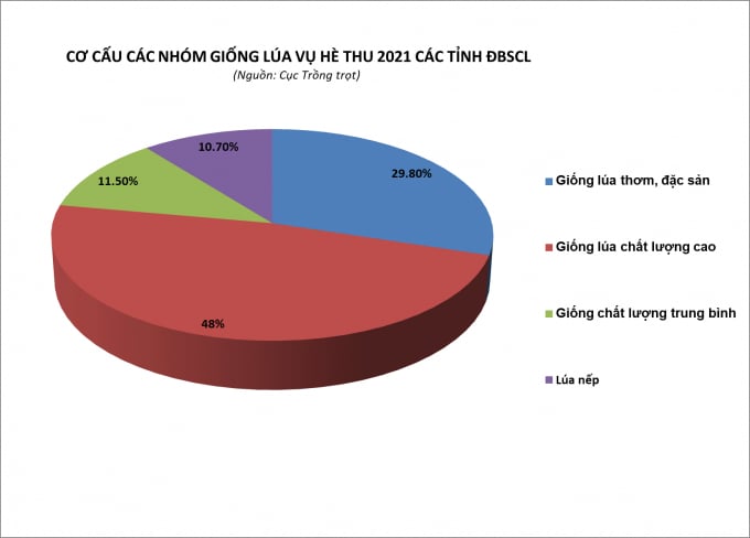 Đến vụ hè thu 2021, cơ cấu nhóm lúa chất lượng cao vùng ĐBSCL đã tăng rất cao. Đồ họa: LB.