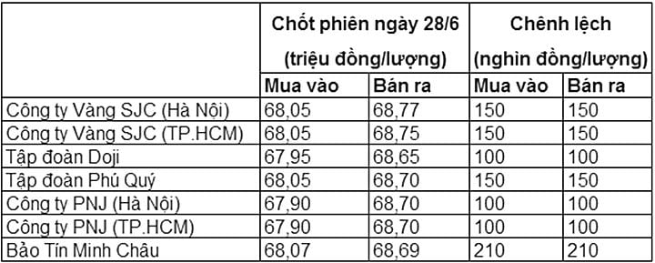 gia-vang-trong-nuoc-hom-qua-063423_208.jpg Giá vàng trong nước chốt phiên ngày hôm qua