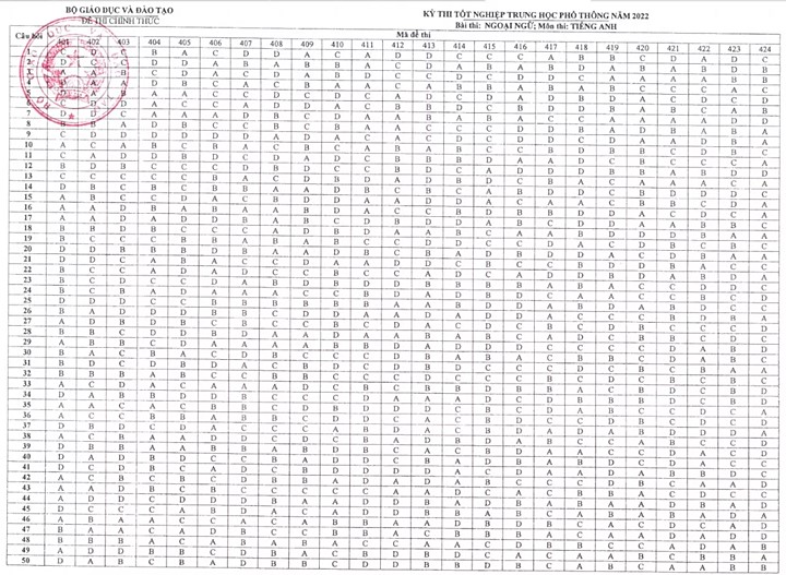 dap-an-mon-anh-tot-nghiep-thpt-quoc-gia-2022-full-ma-de-103846_68.jpg Đáp án chính thức môn tiếng Anh Tốt nghiệp THPT 2022