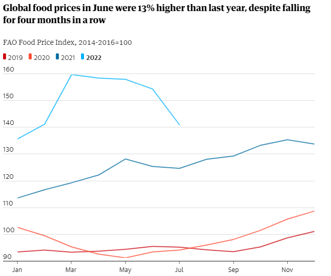 Guardian graphic | Source: FAO