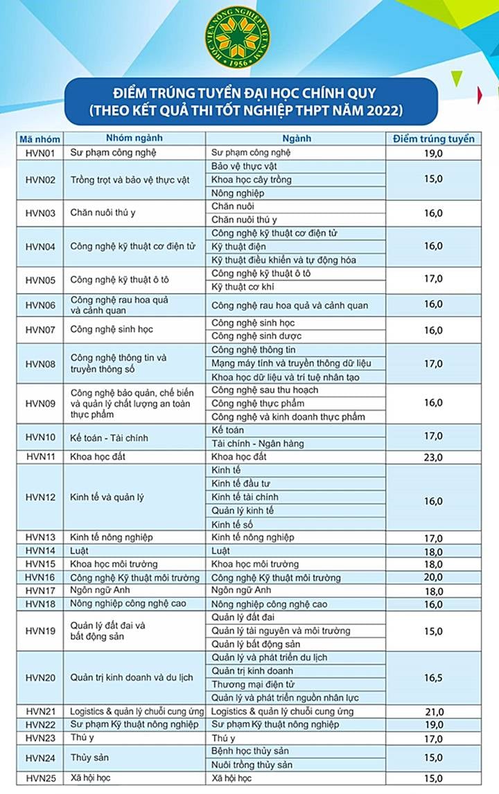 diem-chuan-hv-nnvn-2022-103530_412.jpg Điểm chuẩn của Trường Học viện Nông nghiệp Việt Nam năm 2022