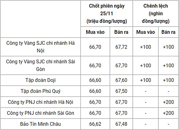 gia-vang-hom-nay-26-11-2022-du-bao-tang-hay-giam-081506_962.jpg Giá vàng trong nước chốt phiên hôm qua 25/11