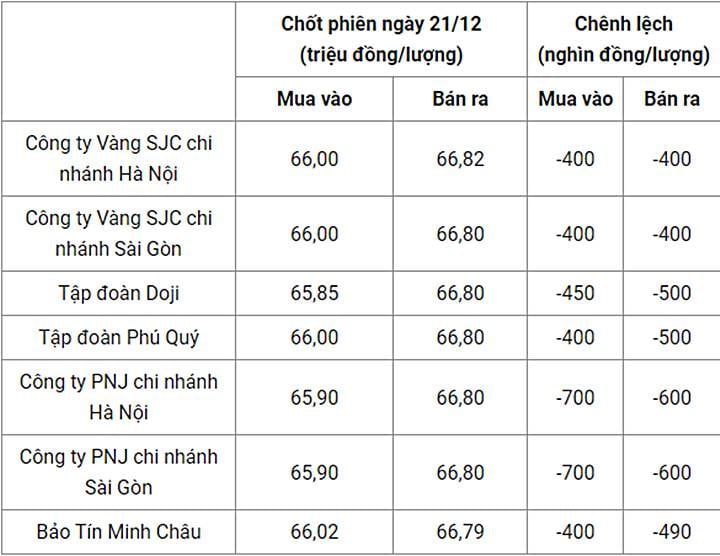 gia-vang-trong-nuoc-hom-qua-21-12-232048_685.jpg Giá vàng trong nước chốt phiên hôm qua 21/12