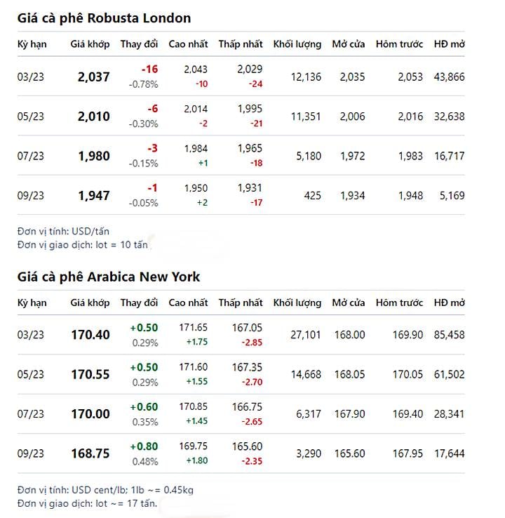 gia-ca-phe-the-gioi-31-1-2023-082228_787.jpg Giá cà phê trực tuyến trên 2 sàn New York và London mới nhất