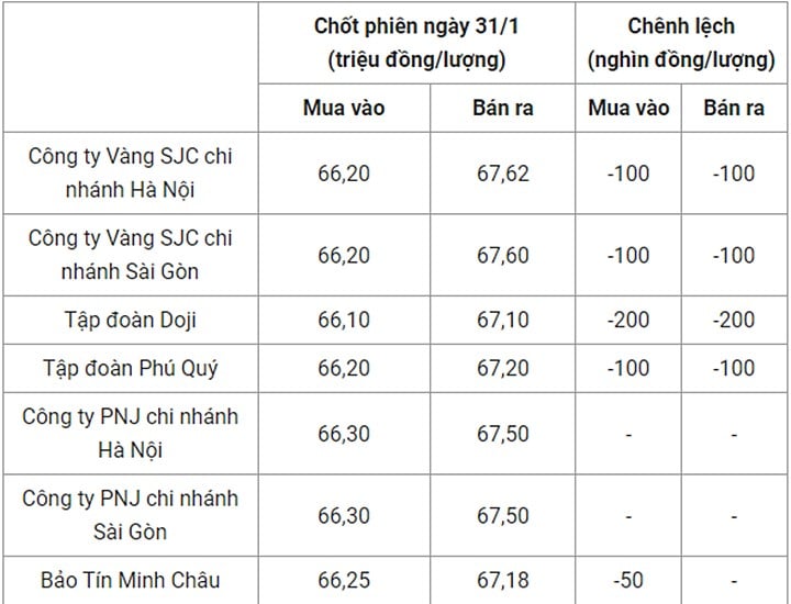 Giá vàng trong nước chốt phiên hôm qua 31/1