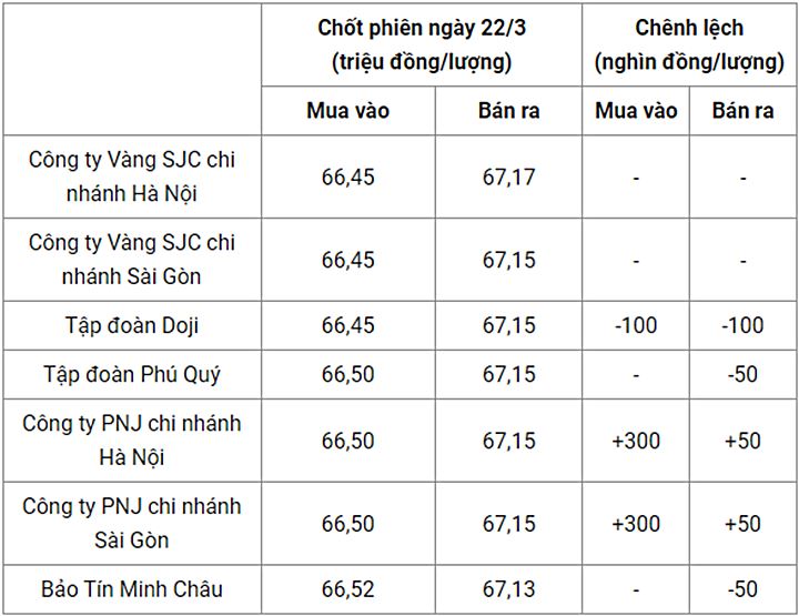 gia-vang-trong-nuoc-chot-phien-22-3-074154_776.jpg Giá vàng trong nước chốt phiên hôm qua 22/3