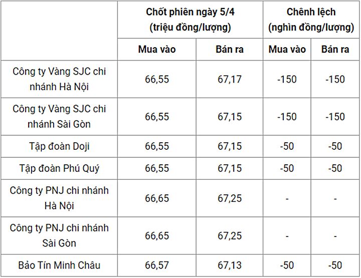 gia-vang-trong-nuoc-chot-phien-5-4-080812_369.jpg Giá vàng trong nước chốt phiên hôm qua 5/4