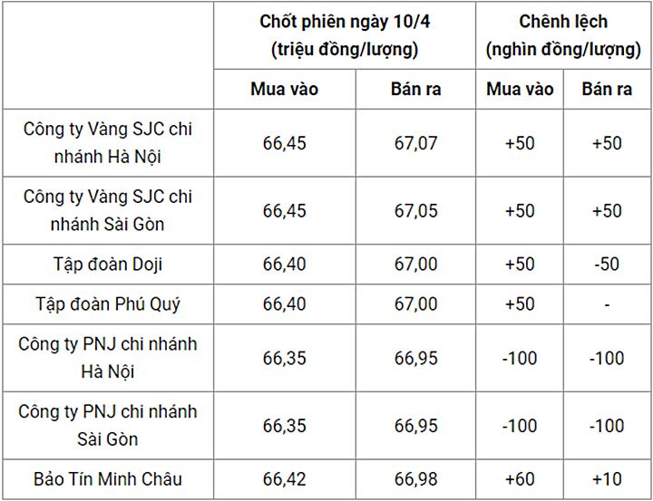 gia-vang-trong-nuoc-chot-phien-10-4-080046_850.jpg Giá vàng trong nước chốt phiên hôm qua 10/4