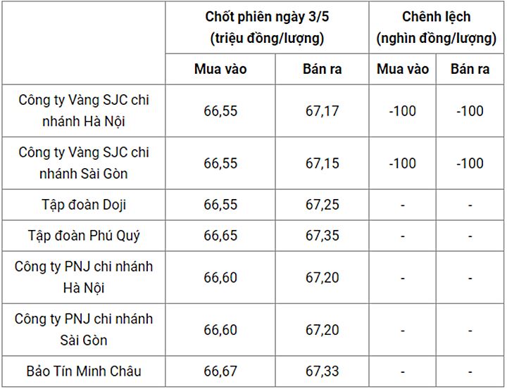 gia-vang-trong-nuoc-chot-phien-3-5-080040_577.jpg Giá vàng trong nước chốt phiên hôm qua 3/5