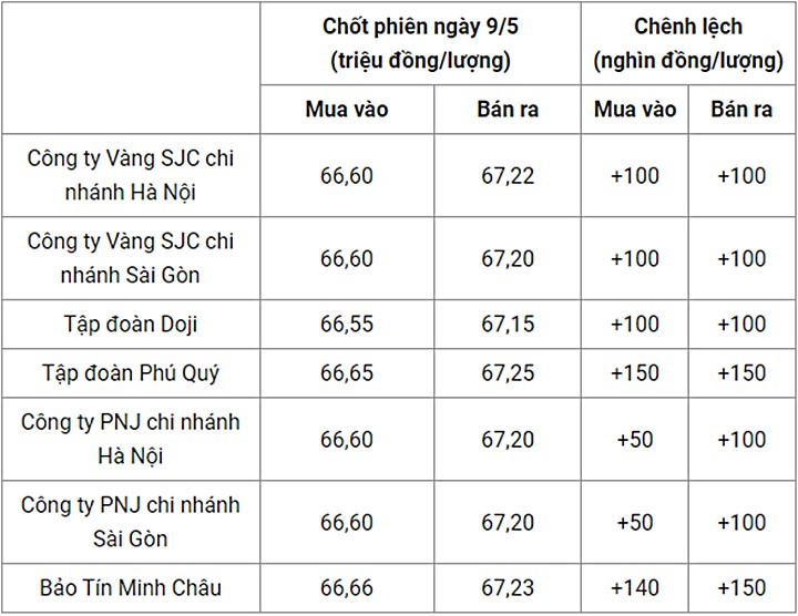 gia-vang-trong-nuoc-chot-phien-9-5-073006_236.jpg Giá vàng trong nước chốt phiên hôm qua 9/5