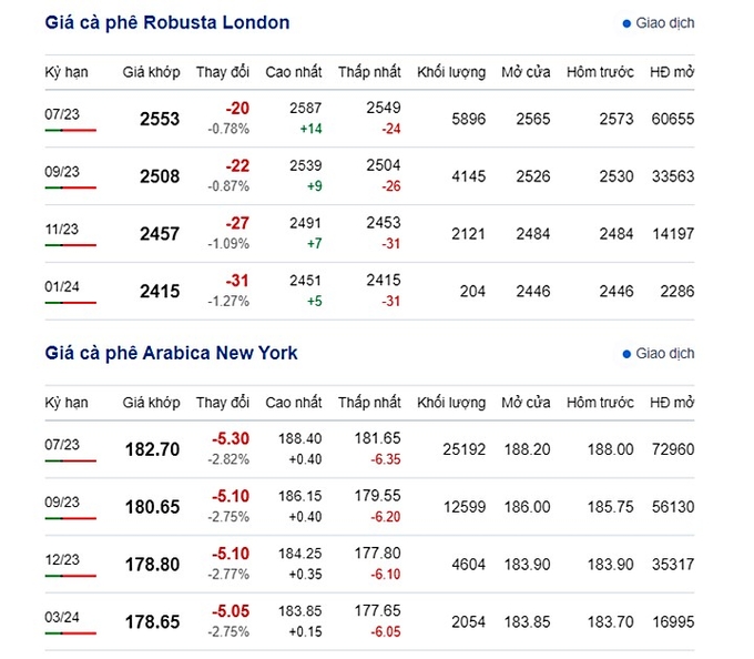 Latest coffee prices on New York and London exchanges