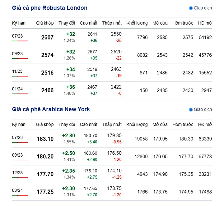Latest coffee prices on New York and London exchange